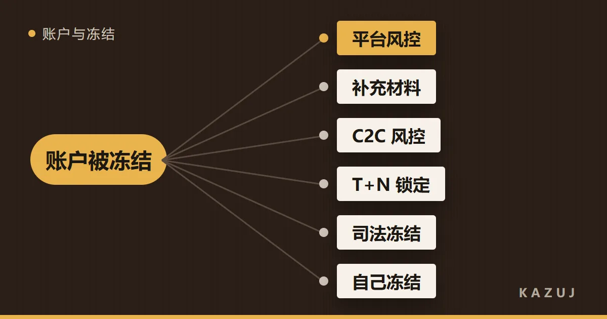 从「账户被冻结」分出六支:平台风控、补充材料、C2C 风控、T+N 锁定、司法冻结、自己冻结