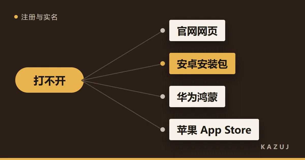 从「打不开」分出四支：官网网页、安卓安装包、华为鸿蒙、苹果 App Store