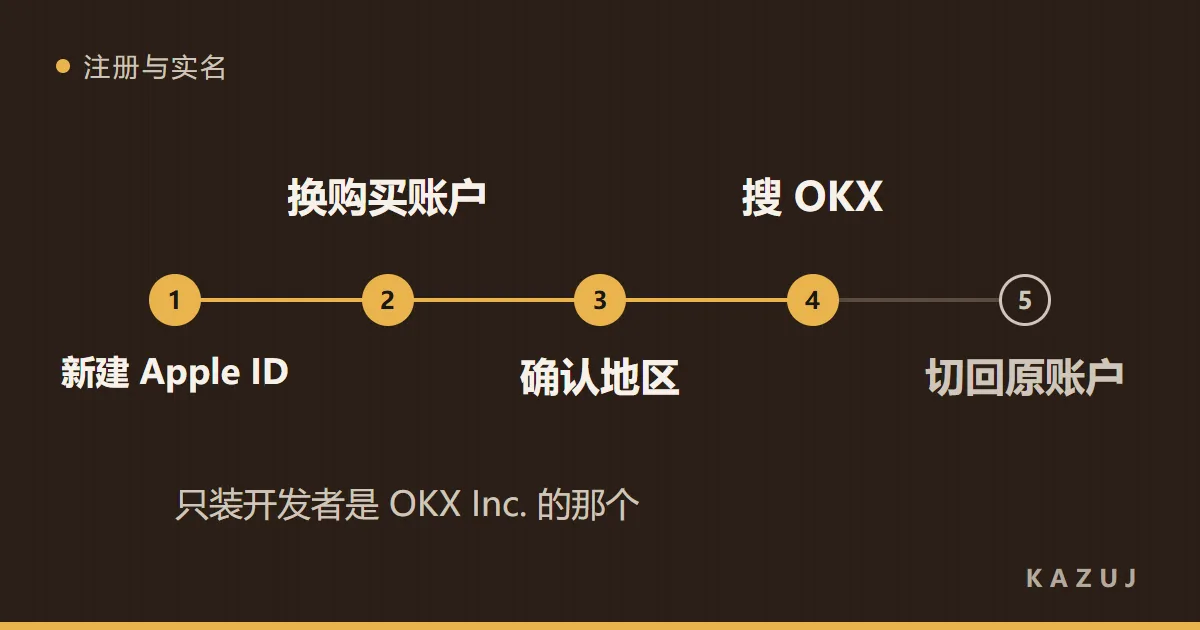 五步走完：新建 Apple ID、换媒体与购买项目、确认地区、搜 OKX、切回原账户