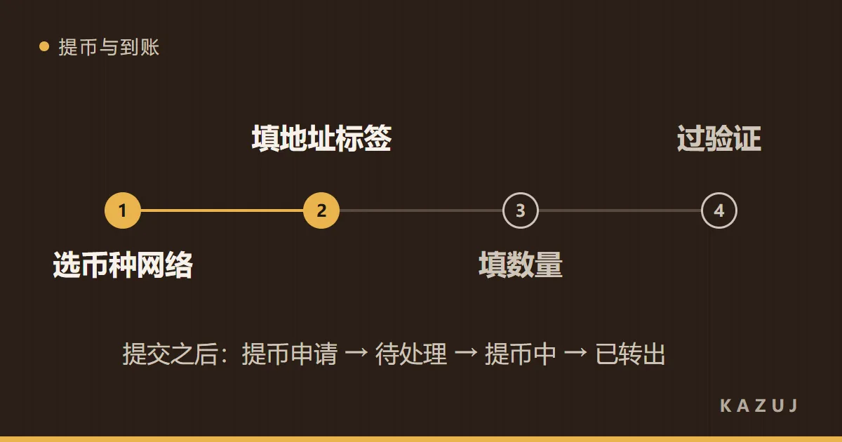 一条四站轨道:选币种网络、填地址标签、填数量、过验证