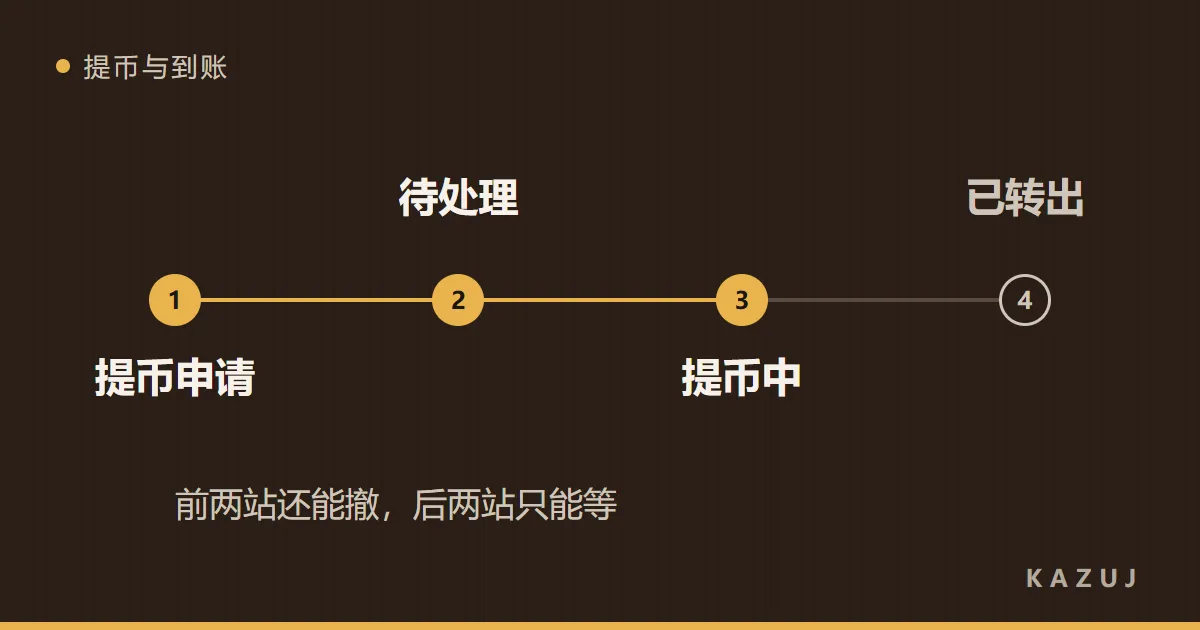 一条四站轨道：提币申请、待处理、提币中、已转出，停在提币中